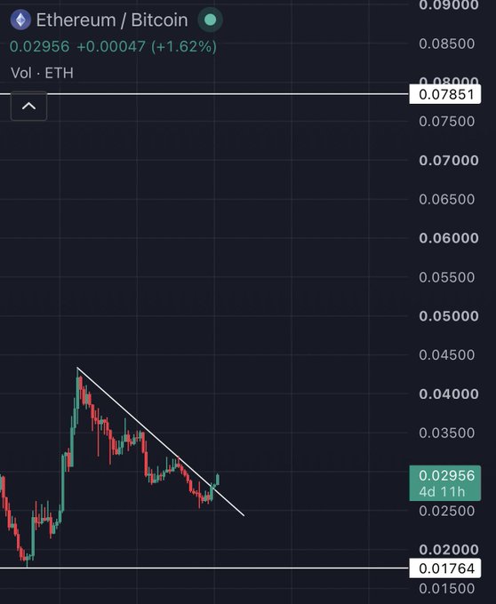 A candlestick chart of the Ethereum/Bitcoin (ETH/BTC) pair on a 4-day, 11-hour timeframe shows the price breaking above a descending trendline at 0.02956, up 1.62%, supporting the post's claim of a bullish breakout signaling altcoin season.