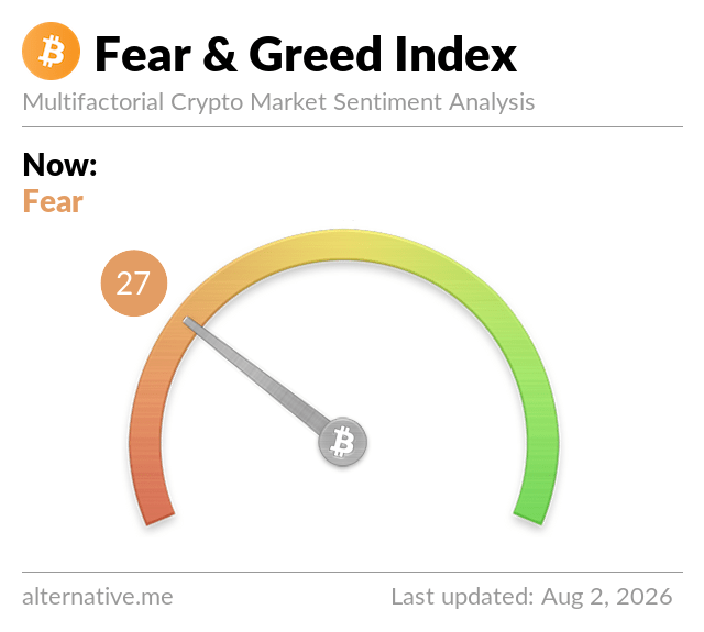 The image displays the Crypto Fear & Greed Index gauge from alternative.me, showing a current reading of 27 in the "Fear" zone as of August 2, 2026, with the needle pointing toward the orange/red fear territory on the semicircular meter.