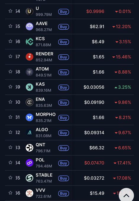 The image shows a table filled with different cryptocurrencies listed by their prices, including AVE. It also displays a ranking of the cryptocurrency prices based on their values. The rankings are displayed using various colors, such as green, red, and orange. One particular symbol stands out at $0.09, which is not visible in the image. This price represents some sort of currency or token, possibly connected to the cryptocurrency market. The context suggests that people might be buying or selling these digital tokens based on their perceived value.