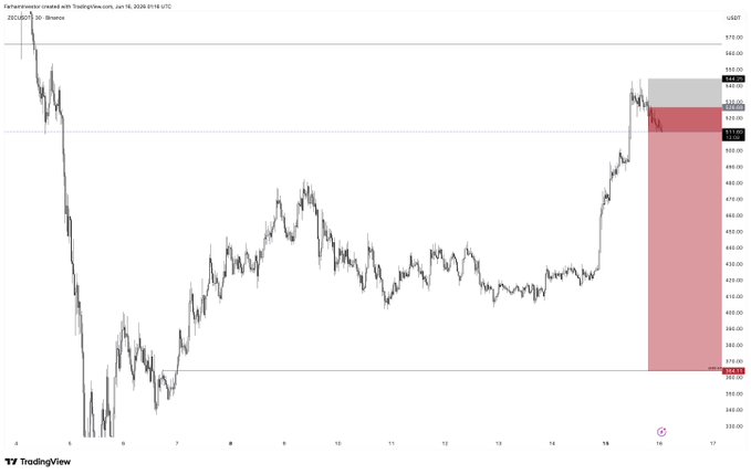 The image shows a chart that displays a series of price points along with red lines between them, possibly representing peaks and valleys within an equity index. The largest red line appears to be at approximately $ZEC (Zero Entry Crossing) and is slightly below the $ZEC price point. Another red line is visible above the $ZEC crossing. These price points may indicate potential stoploss points for a trader using this strategy, as they serve as indicators of when to sell an equity index or stock to protect against losses. The chart is designed with bars that extend from each price point and a horizontal line spanning across them, creating a visual representation of the data being displayed in the image.