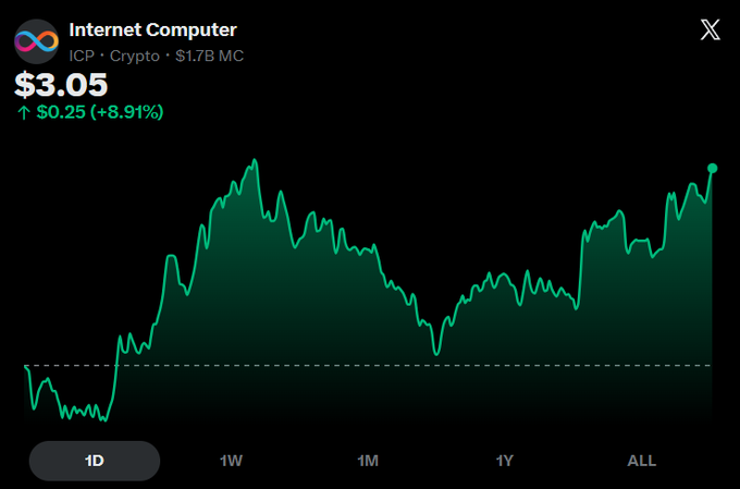 ?"The internet computer has a $3.05 price tag."
