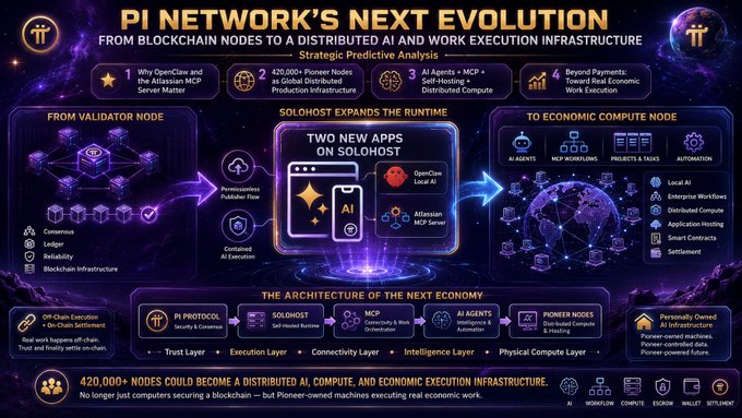 An infographic titled 'PI NETWORK'S NEXT EVOLUTION' detailing its transition from blockchain nodes to distributed AI and work execution infrastructure, featuring Solohost apps like OpenClaw Local AI and Atlassian MCP Server.