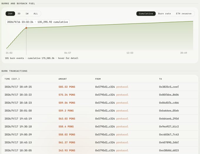 A dashboard showing 'BURNS AND BUYBACK FUEL' with a cumulative burn chart and 'BURN TRANSACTIONS' listing PONS token burns from address '0x5795d2...c324 protocol'.