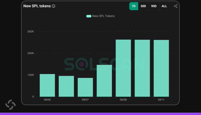 A bar chart titled "New SPL tokens" displays Solana token launch activity from 09/05 to 09/11, with bars exceeding 250K per day from 09/09 through 09/11, visually confirming the post's claim of over 260,000 daily token launches sustained across three consecutive days.