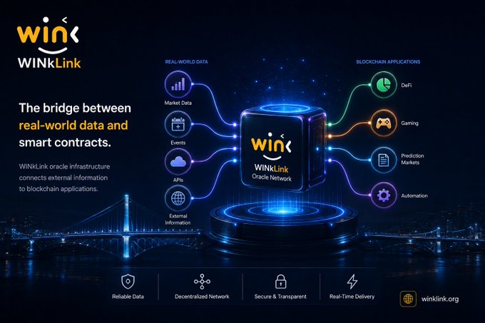 A promotional graphic for WinLink's oracle network, featuring a glowing central cube that bridges "Real-World Data" (Market Data, Events, APIs, External Information) on the left to "Blockchain Applications" (DeFi, Gaming, Prediction Markets, Automation) on the right, highlighting features like Reliable Data, Decentralized Network, Secure & Transparent, and Real-Time Delivery at winklink.org. The image visually illustrates the post's message by depicting the oracle as the essential bridge that connects off-chain real-world information to smart contracts on the blockchain.