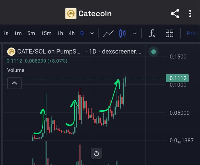 A Dexscreener chart showing Catecoin (CATE/SOL) price at 0.1112, up 8.07%, with green arrows indicating upward price movements.