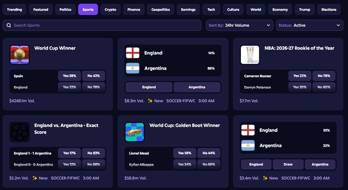 A sports prediction market platform interface displays various World Cup and NBA betting markets, including "World Cup Winner" with Spain and England options, "England vs. Argentina - Exact Score," and "NBA: 2026-27 Rookie of the Year" featuring Cameron Boozer and Darryn Peterson, alongside 24-hour volume figures ranging from $1.4m to $4248.1m. The image illustrates the prediction market feature mentioned in the post, where users can wager on outcomes like World Cup winners, specific match scores, and sports awards.