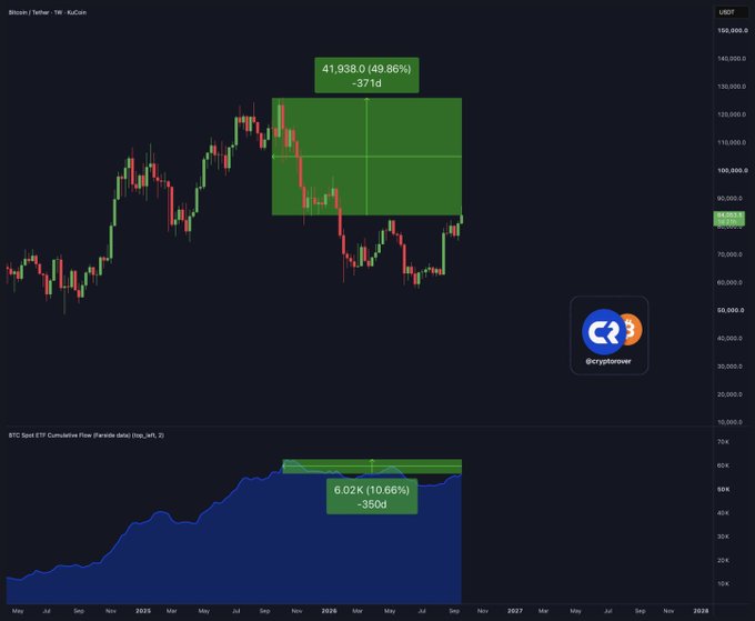 This TradingView screenshot of Bitcoin (BTC/USD) features two side-by-side comparisons from late October 2025: the top chart shows BTC still 41,938.0 (49.86%) and 371 days below its all-time high, while the bottom "BTC Spot ETF Cumulative Flow (Parabolic Data)" chart shows ETF inflows only 6.02K (10.66%) and 350 days from their peak—visually illustrating the post's claim that institutional ETF accumulation is dramatically outpacing Bitcoin's price recovery.