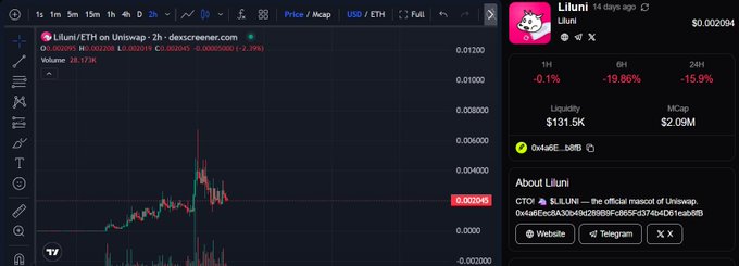 A price chart showing Liluni (LILUNI) on Uniswap with a current price of $0.002095, displaying a 24-hour price change of -19.86% and market cap of $2.09M. The image visually supports the post's claim about $LILUNI being a notable meme token with community momentum, showing its recent trading activity and price volatility despite being only 14 days old.