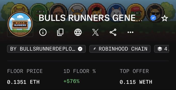 The image shows a NFT marketplace listing for the "BULLS RUNNERS GENE" collection on the Robinhood Chain, displaying a floor price of 0.1351 ETH with a notable +576% increase over 1 day, and a top offer of 0.115 WETH. The listing aligns with the post's bullish sentiment, illustrating the price jump from 0.06 ETH to around 0.15 ETH highlighted by the author.