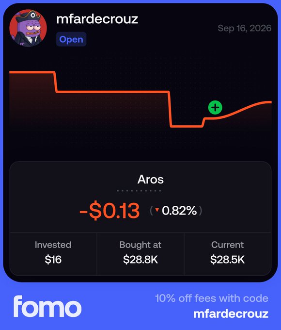 An investment tracking graphic from an app called 'fomo' for the user 'mfardecrouz', showing a portfolio item named 'Aros' with a current loss of -$0.13, detailing an invested amount of $16 and a bought at value of $28.8K.