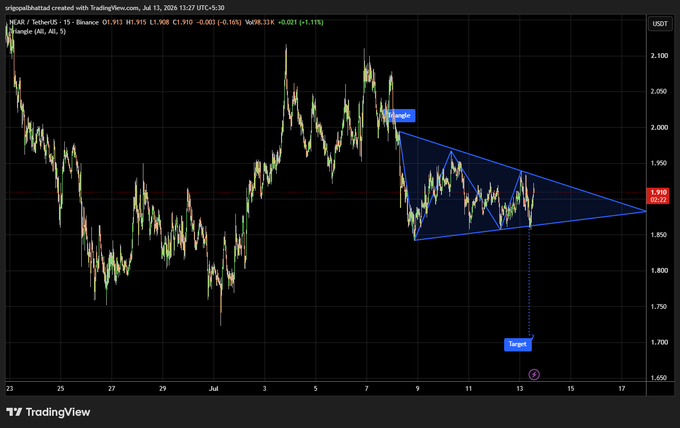 A TradingView chart of NEAR/USDT (Binance) showing a symmetrical triangle pattern with a "Target" level marked at 1,700, with the current price at 1,902.