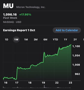 A stock chart for Micron Technology, Inc. (MU) showing a price of 1,096.16 with a +17.95% weekly gain, with the '1W' timeframe selected.