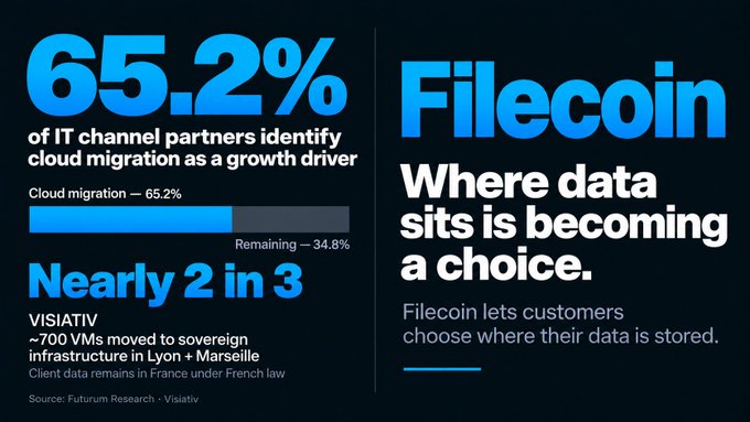 An infographic highlights that 65.2% of IT channel partners see cloud migration as a top growth driver (per Futurum), notes that Visiativ migrated nearly 700 VMs to sovereign infrastructure in Lyon and Marseille under French law, and promotes Filecoin's value proposition of letting customers choose where their data is stored.