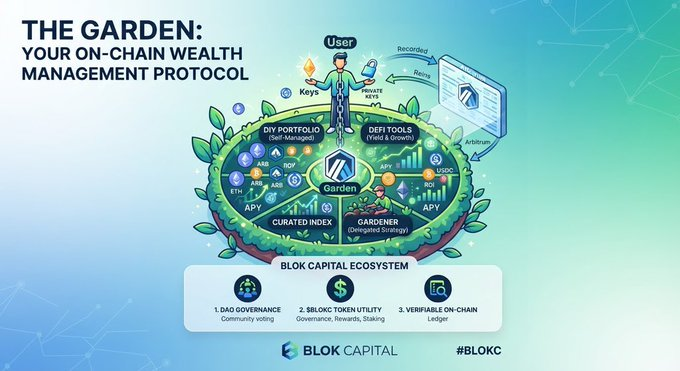 An infographic titled 'THE GARDEN: YOUR ON-CHAIN WEALTH MANAGEMENT PROTOCOL' by BLOK CAPITAL, illustrating DeFi portfolio management with a user avatar at the center.