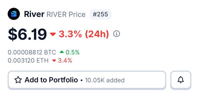 The image features a screenshot of a messaging app with a post from a user named "One thing I like about $RIVER is that it's not trying to be just another DeFi token. Through satUSD, the ecosystem is focused on cross chain liquidity, yield generation, and user participation, all working together under @RiverdotInc". The post talks about the current state of the $RIVER Ripple currency, which has been increasing in value over the past few days. This information is presented within a white box that provides details about the price changes for different tokens, emphasizing the rising popularity of the Ripple currency among cryptocurrency enthusiasts.