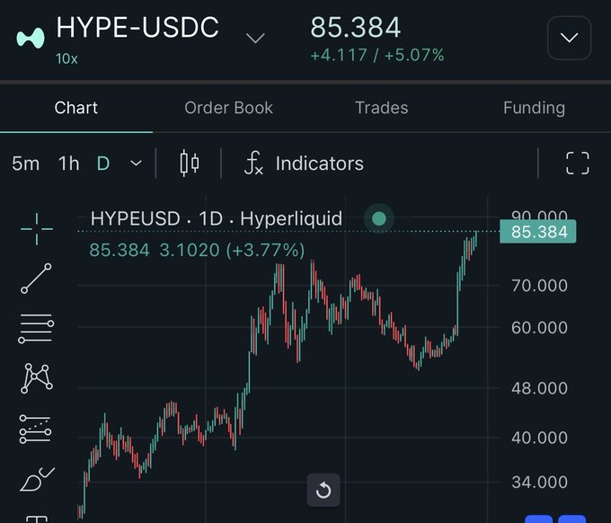 Trading chart for HYPE-USDC showing a current price of 85.384, up 5.07%, with candlestick patterns on the Hyperliquid platform.