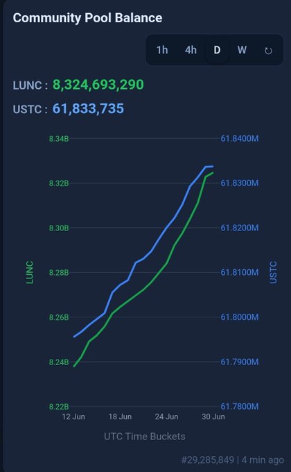 A Community Pool Balance chart displays steady growth for both $LUNC (8,324,693,290) and $USTC (61,833,735) throughout June 2024, visually confirming the post's claim that the Terra Classic community pool reserves have been increasing. The upward-trending lines for both assets across the month illustrate the expanding treasury available to fund ecosystem development and rebuild investor confidence.