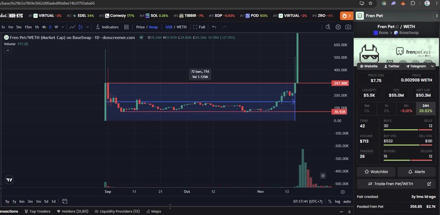 A screenshot of a cryptocurrency trading chart on DEX Screener showing 'Fren Pet/WETH' (Market Cap) with a significant price drop, displaying prices like $0.005368 WETH and market cap of $50.3M.