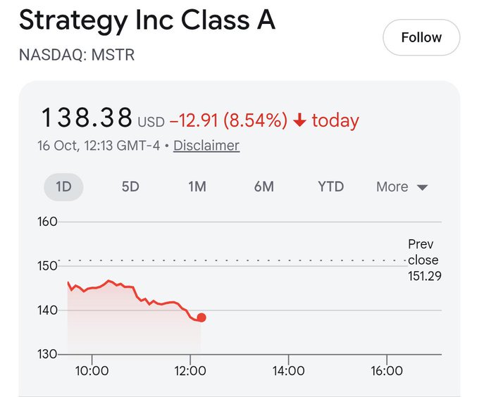 A stock chart shows Strategy Inc Class A (MSTR) trading at $138.38 USD, down $12.91 (8.54%) on October 16, with the price declining sharply through midday from a previous close of $151.29. The image illustrates the sharp intraday sell-off referenced in the post, which attributes the drop to MSCI news and Bitcoin's weakness while arguing the reaction is overblown.