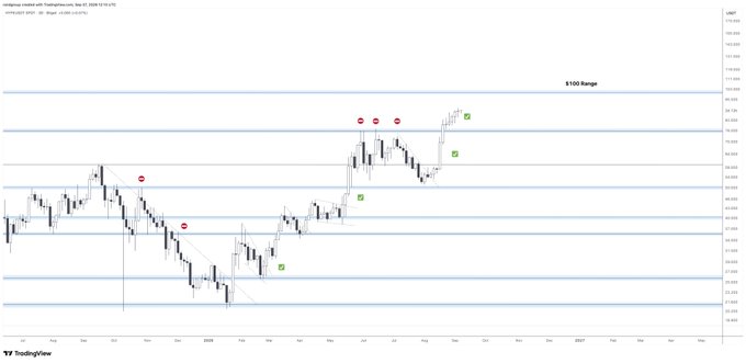 A financial candlestick chart showing Hedera (HBAR) price action against TetherUS (USDT), featuring a '$100 Range' annotation and red/green marker icons at key price levels.