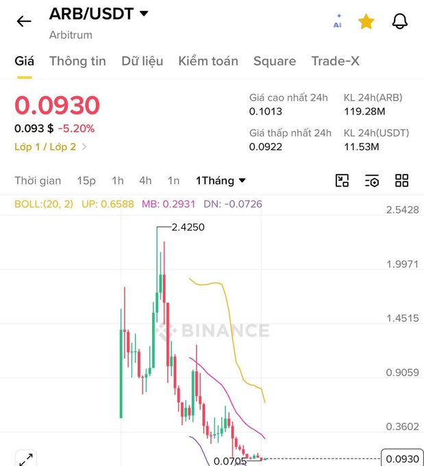 Binance trading interface showing the ARB/USDT (Arbitrum) pair at a price of 0.0930, down 5.20%, with a 1-month candlestick chart indicating a decline from a high of 2.4250 to 0.0705.