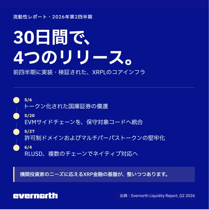 The image is a Japanese liquidity report from Evernorth for Q2 2026, highlighting "4 releases in 30 days" of XRPL core infrastructure, with key dates including 5/6 (tokenized Japanese government bond redemption), 5/20 (EVM sidechain integration to a permissioned codebase), 5/27 (permissioned domains and multi-purpose token stabilization), and 6/4 (RLUSD native support across multiple chains). It visually reinforces the post's point about XRPL's stable operation during high-volume periods by showcasing the preceding quarter's infrastructure developments that built the foundation for institutional-grade XRP finance.