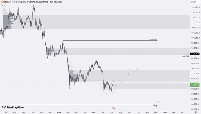 A TradingView chart of the Bitcoin/TetherUS Perpetual Contract (BTCUSDT) on Binance shows BTC trading around $87,400, having dropped sharply from highs near $124,000, with key support levels visible at $59,000, $65,000, and the $72,000-$76,000 consolidation region. The post's commentary aligns with the chart's technical levels, emphasizing a potential failed auction near the $64-66k zone that could trigger a short back toward the $59k value low if support fails.
