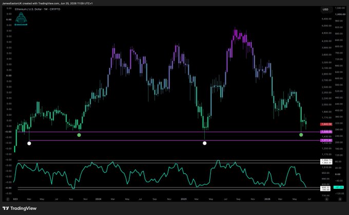 A TradingView weekly candlestick chart of Ethereum (ETH/USD) shows the price testing the critical $2,000 support level (highlighted with purple horizontal lines around $1,900-$2,000), aligning with the post's claim of a "generational opportunity" as ETH appears to be at a major long-term support zone.
