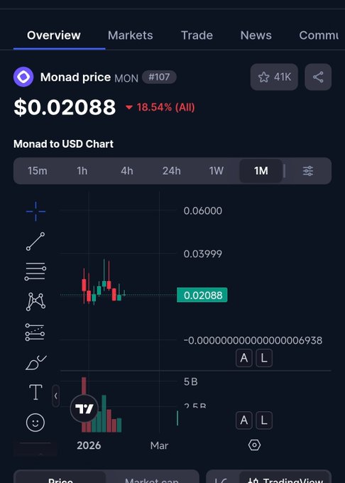 A cryptocurrency price chart shows Monad (MON) trading at $0.02088, down 18.54% over the past month, ranked #107. The image illustrates the poster's ongoing daily campaign to promote $MON until it reaches $0.10, with the current price still roughly one-fifth of that target.