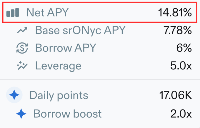 The image highlights a **Net APY of 14.81%**, broken down into a Base srONyc APY of 7.78%, Borrow APY of 6%, with 5.0x leverage and a 2.0x borrow boost yielding 17.06K daily points, visually emphasizing the headline return from the srONyc looping strategy discussed in the post.