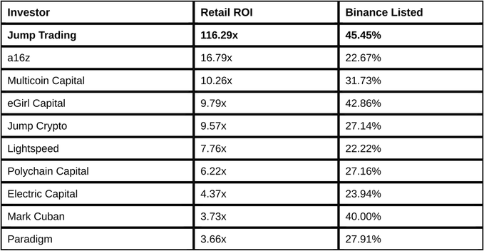 A table ranking 10 top crypto/Web3 investors by their retail ROI and percentage of portfolio listed on Binance, showing Jump Trading leads with 116.29x ROI and 45.45% Binance listing rate, followed by a16z (16.79x/22.67%) and Multicoin Capital (10.26x/31.73%), with Paradigm rounding out the list at 3.66x ROI and 27.91% Binance listings.