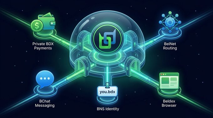 A diagram showing the Beldex ecosystem connected to a central BNS Identity hub, including Private BDX Payments, BelNet Routing, BChat Messaging, and Beldex Browser.