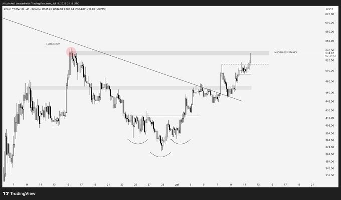 A Zcash (ZECUSDT) 4-hour TradingView chart showing the price breaking above a descending trendline and tagging the $540 macro resistance zone after completing a higher-low basing pattern, now sitting just under $540.84 amid the annotated $510 swing level and prior $426.93 high.