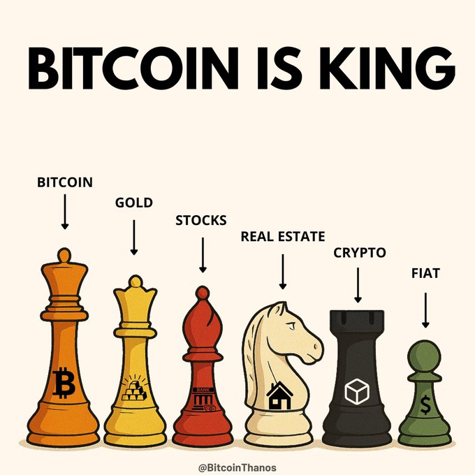 The image features a collection of chess pieces, including a knight, queen, king, pawns, and a rook, arranged in a row with text above them that reads "BITCOIN IS KIND". The chess pieces are positioned in various ways, showcasing their unique characteristics and roles within the game. The post about Bitcoin being king is related to this image as it uses the chess pieces as an analogical representation of Bitcoin's dominance in the digital currency market.