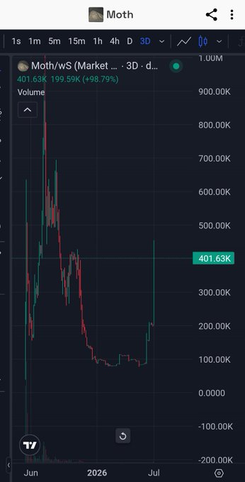 A TradingView chart for 'Moth' (Moth/W SOL) showing a 3D timeframe with current price at 401.63K, up 98.79%, with dramatic price swings between 100K and 900K over the June-July period.