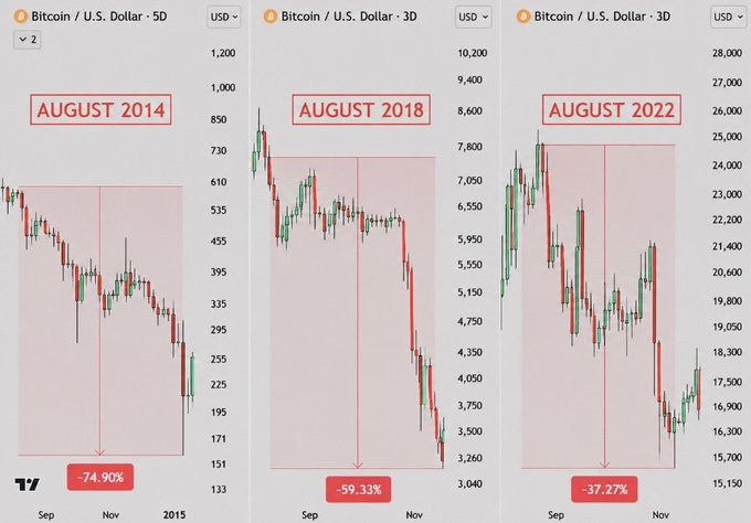 This image displays three Bitcoin price charts from August of 2014, 2018, and 2022, highlighting significant drops of -74.90%, -59.33%, and -37.27% respectively, to illustrate a historical pattern of August weakness in bear markets.