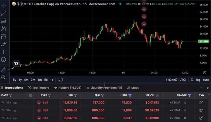 A Dexscreener chart shows $CATE/USDT (牛来/USDT) on PancakeSwap dropping sharply from a peak near $32M market cap, with three recent sell transactions (7h 35m-37m ago) by trader c73Da4 totaling $48,623 in USD. The image appears to illustrate the "CATE" pump-and-dump referenced in the post, where a self-proclaimed "alpha caller" promotes memecoins like CATE that briefly surge in market cap before collapsing—as evidenced by the sharp red downward trajectory and recently sold USD value highlighted on the candlestick chart.