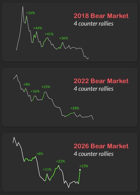 A financial chart comparing bear markets across 2018, 2022, and 2026, each showing 4 counter rallies with percentage gains ranging from +8% to +44%.