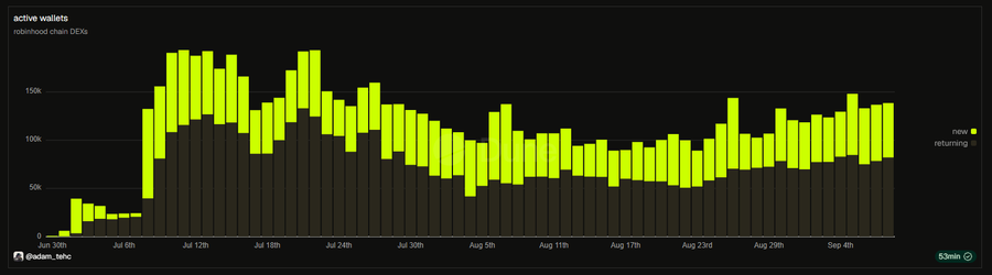 A stacked bar chart from @adam_bhc titled "active wallets robinhood chain DEXs" tracks daily active wallets on Robinhood Chain DEXs from late June to early September, with the y-axis showing values from 0 to 150k and a legend distinguishing "new" (yellow) from "returning" (dark) users. The chart visually supports the post's claim that daily active wallets remained relatively unchanged—fluctuating around 50k–100k total—while DEX volumes hit new all-time highs, suggesting returning users are driving increased capital deployment despite limited new user growth.
