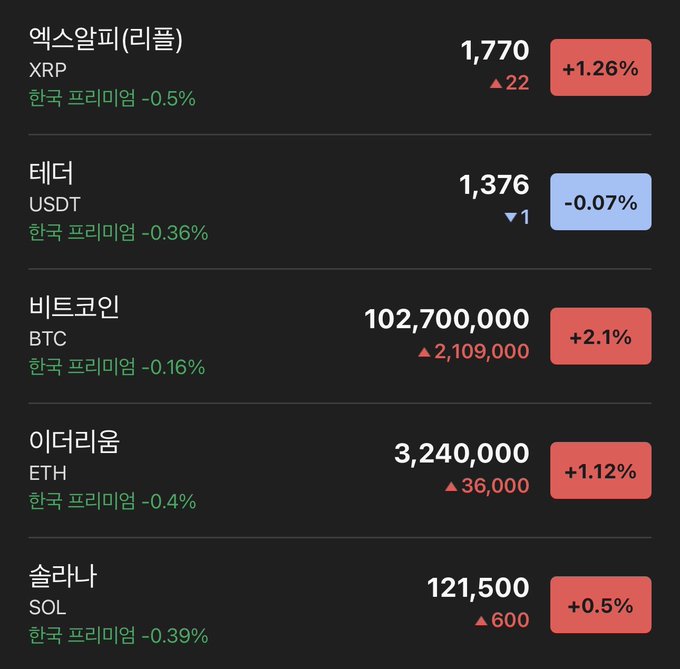 A Korean cryptocurrency market dashboard shows Bitcoin (BTC) leading gains at 102,700,000 KRW (+2.1%) with Ethereum (ETH) at 3,240,000 (+1.12%), XRP at 1,770 (+1.26%), and Solana (SOL) at 121,500 (+0.5%), while USDT (Tether) is the only asset in the red at -0.07%. Notably, every coin displays a negative kimchi premium (한국 프리미엄), ranging from -0.16% (BTC) to -0.5% (XRP), directly illustrating the post's point that domestic Korean investors have lost confidence in crypto despite global price pumps—the very disconnect the author warns will continue if Bitcoin pushes toward 200 million KRW.