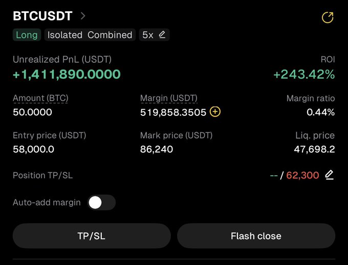The image shows a BTCUSDT long position with 5x leverage displaying an unrealized profit of +1,411,890 USDT (+243.42% ROI) on 50 BTC at an entry price of 58,000 USDT, currently trading at a mark price of 86,240 USDT. This screenshot illustrates the massive gains referenced in the post about a profitable Bitcoin trade, though the liquidation price of 47,698.2 USDT suggests significant risk despite the high leverage setting being relatively low.