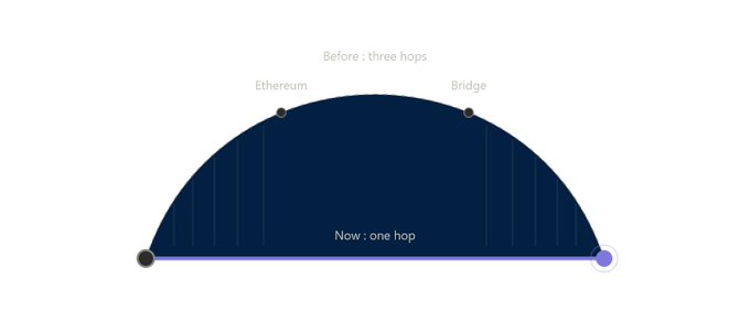 A diagram comparing 'Before: three hops' to 'Now: one hop', showing a direct connection from Ethereum to a Bridge.