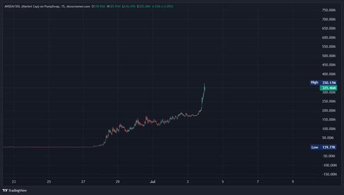 A TradingView chart of ANSEM/SOL (plotted on PumpSwap) shows a dramatic vertical spike from around $150M to a high of $325.46M within the July 1–4 timeframe, with the latest 24-hour change up 2.05% — visually capturing the explosive price action referenced in the post about ANSEM's breakout.