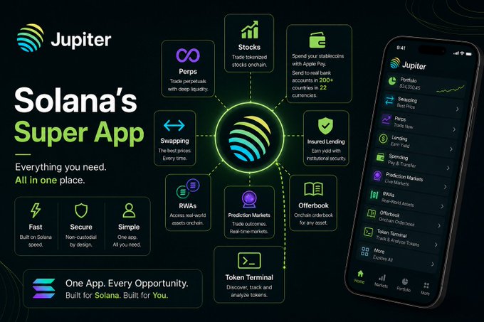 A promotional graphic for Jupiter, marketed as "Solana's Super App," features a central Jupiter logo surrounded by feature icons including Stocks, Perps, Swapping, Insured Lending, RWAs, Prediction Markets, Offerbook, and Token Terminal, with key selling points like "Fast," "Secure," and "Simple," alongside a smartphone displaying the app's interface showing portfolio assets, swap, lending, and spending functions.