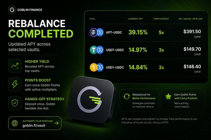 A dark green promotional graphic for Goblin Finance announcing "REBALANCE COMPLETED" with updated APYs shown for APT-USDC (39.15%), USDT-USDC (14.97%), and USDC-USDC (14.84%) pools, directing users to goblin.fi/vault.