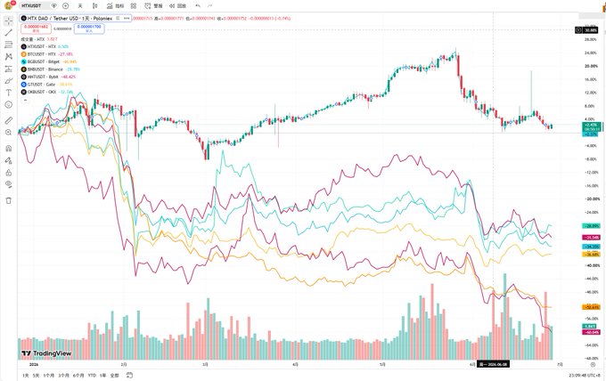 A TradingView chart of HTX/USDT on Binance shows HTX (formerly Huobi) down approximately 27%, with related tokens like BTCUSDT and ETHUSDT also displaying significant declines, illustrating the tough market conditions the "Huobi people" are referencing in their resilient message.