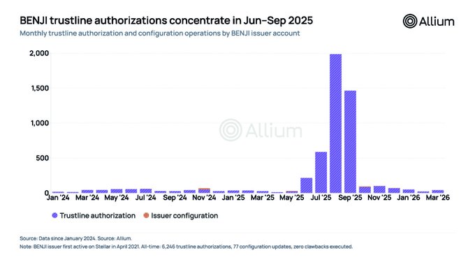 The chart shows that BENJI trustline authorizations by issuer account were minimal from January 2024 through May 2025, then surged dramatically in June–September 2025—peaking at approximately 2,000 in July 2025 and around 1,500 in September 2025—before tapering off to near-zero levels through early 2026, with only a single small issuer configuration event in November 2024.

This visual reinforces the post's claim of "zero compliance reversals" by demonstrating that the 6,246 trustline authorizations were front-loaded into a concentrated compliance screening window rather than spread evenly over time, illustrating how BENJI enforces regulatory access control at issuance rather than through clawbacks.