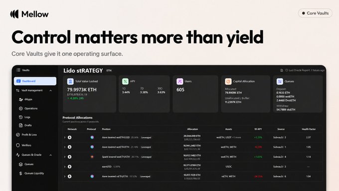 A dashboard for 'Mellow' Core Vaults titled 'Control matters more than yield,' displaying Lido stETH strategy metrics including Total Value Locked of 79.9973K ETH.