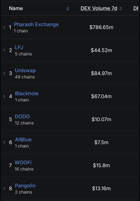 A dark-mode list ranking decentralized exchanges by 7-day volume, led by Pharoah Exchange ($786.65m), LFJ ($44.52m), and Uniswap ($84.97m).
